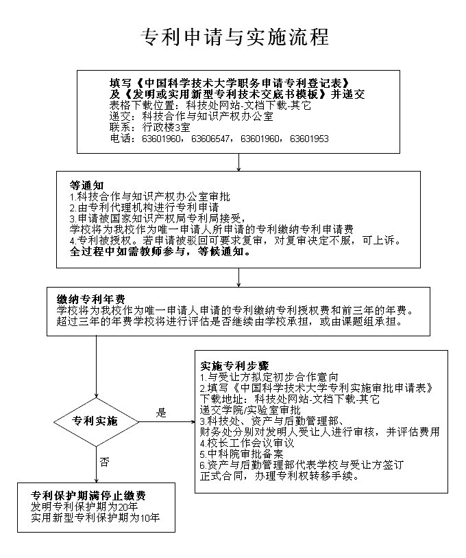 专利申请与实施