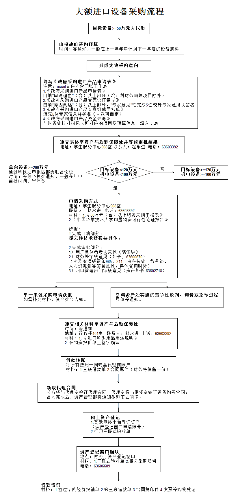大额进口设备采购