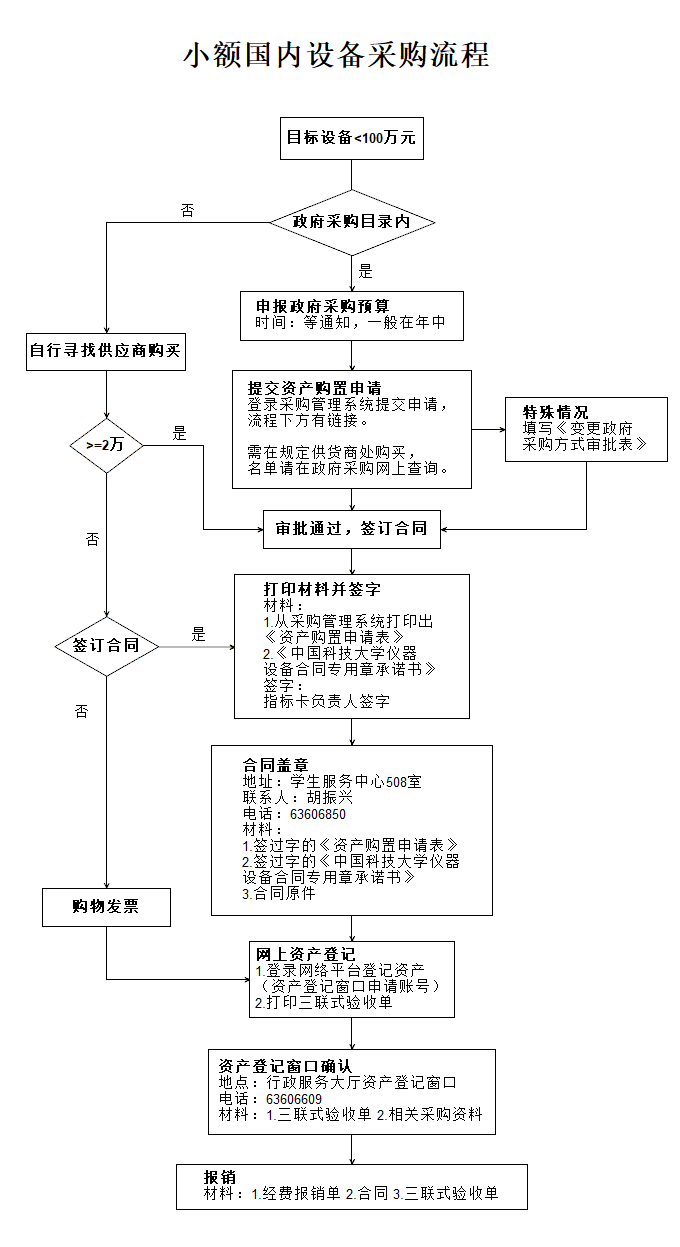 小额国内设备采购